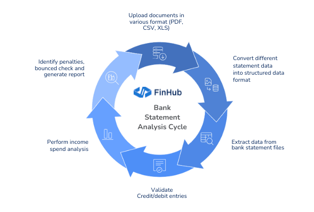 FinHub Bank Statement Analysis Cycle